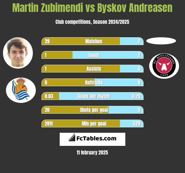 Martin Zubimendi vs Byskov Andreasen h2h player stats