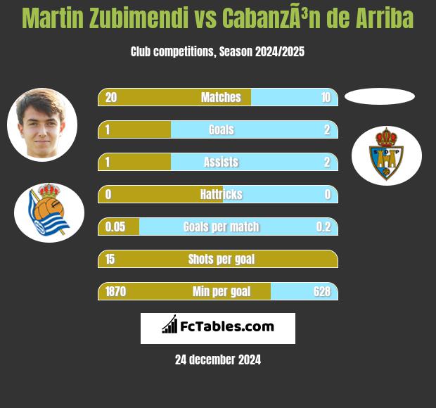 Martin Zubimendi vs CabanzÃ³n de Arriba h2h player stats