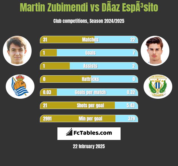 Martin Zubimendi vs DÃ­az EspÃ³sito h2h player stats