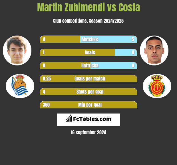 Martin Zubimendi vs Costa h2h player stats