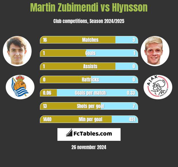 Martin Zubimendi vs Hlynsson h2h player stats