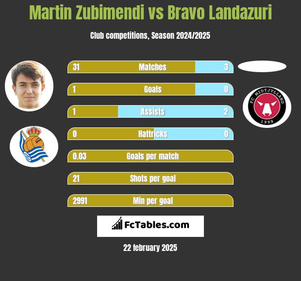 Martin Zubimendi vs Bravo Landazuri h2h player stats