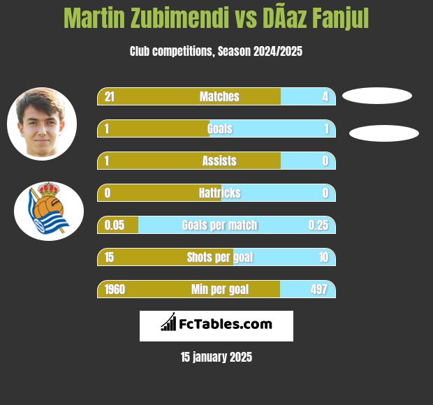 Martin Zubimendi vs DÃ­az Fanjul h2h player stats