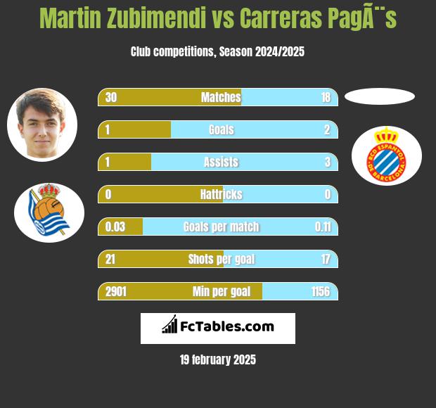 Martin Zubimendi vs Carreras PagÃ¨s h2h player stats