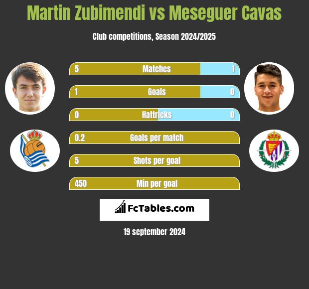 Martin Zubimendi vs Meseguer Cavas h2h player stats