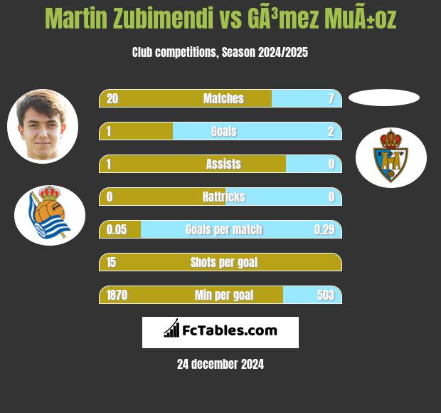 Martin Zubimendi vs GÃ³mez MuÃ±oz h2h player stats