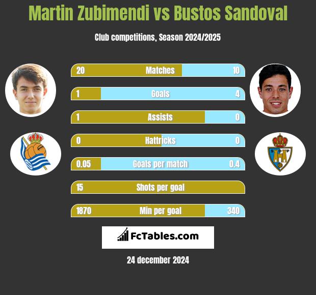 Martin Zubimendi vs Bustos Sandoval h2h player stats