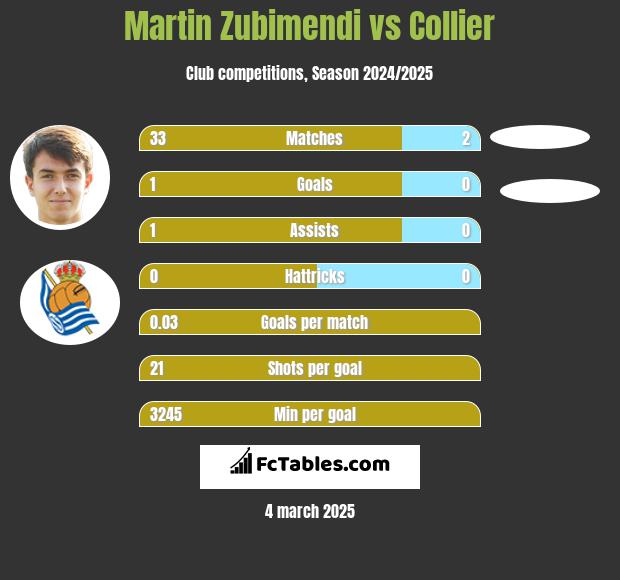 Martin Zubimendi vs Collier h2h player stats