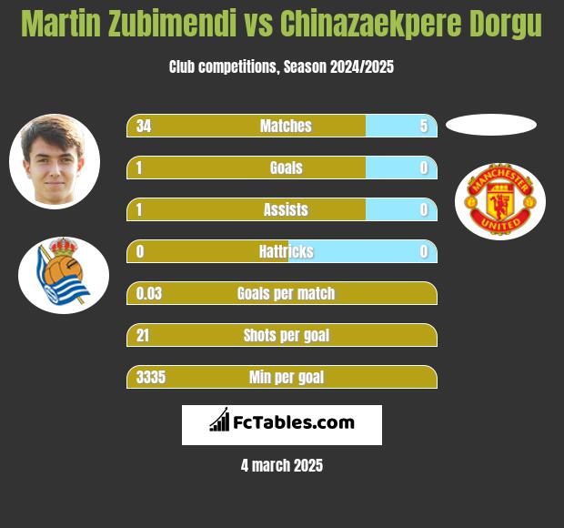 Martin Zubimendi vs Chinazaekpere Dorgu h2h player stats