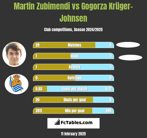 Martin Zubimendi vs Gogorza Krüger-Johnsen h2h player stats