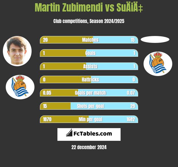 Martin Zubimendi vs SuÄiÄ‡ h2h player stats