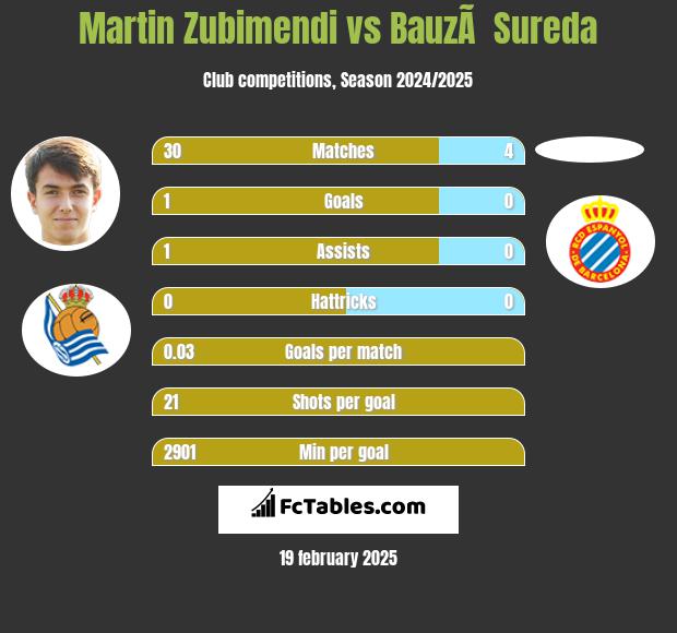 Martin Zubimendi vs BauzÃ  Sureda h2h player stats