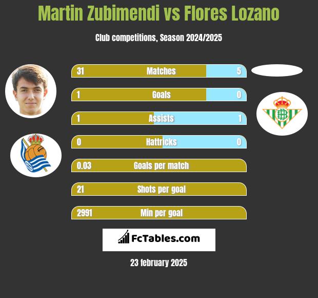 Martin Zubimendi vs Flores Lozano h2h player stats