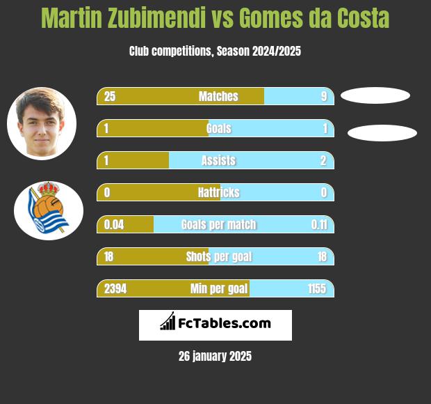 Martin Zubimendi vs Gomes da Costa h2h player stats