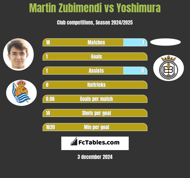 Martin Zubimendi vs Yoshimura h2h player stats