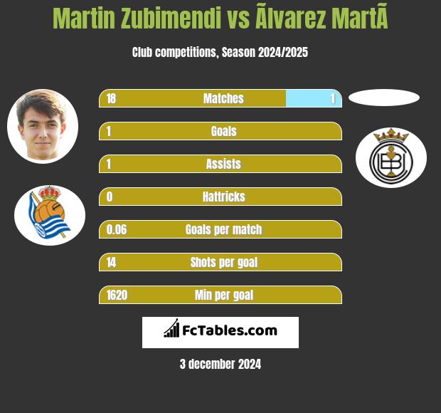 Martin Zubimendi vs Ãlvarez MartÃ­ h2h player stats