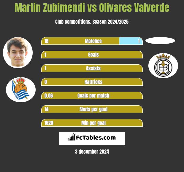 Martin Zubimendi vs Olivares Valverde h2h player stats