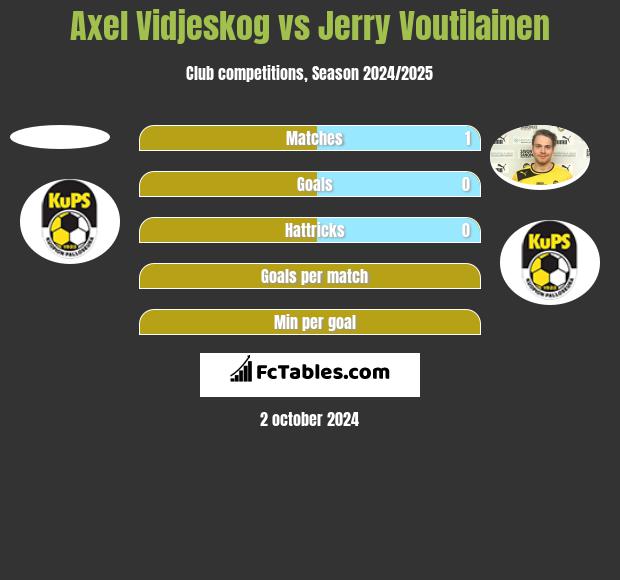 Axel Vidjeskog vs Jerry Voutilainen h2h player stats