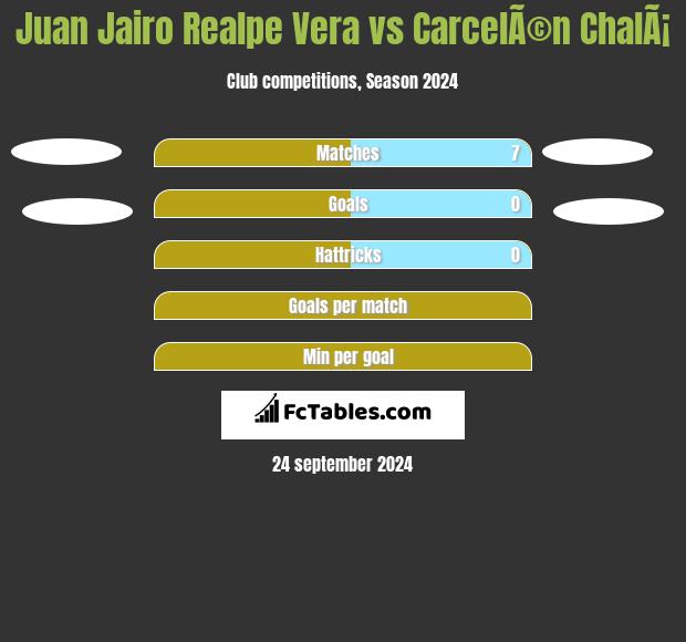 Juan Jairo Realpe Vera vs CarcelÃ©n ChalÃ¡ h2h player stats