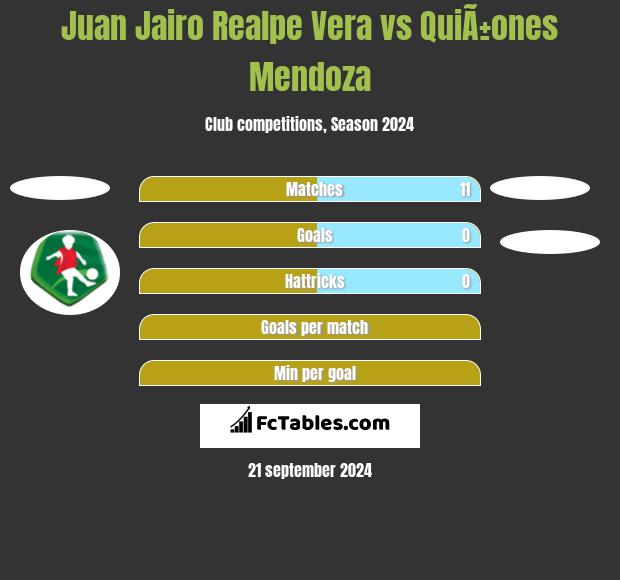 Juan Jairo Realpe Vera vs QuiÃ±ones Mendoza h2h player stats