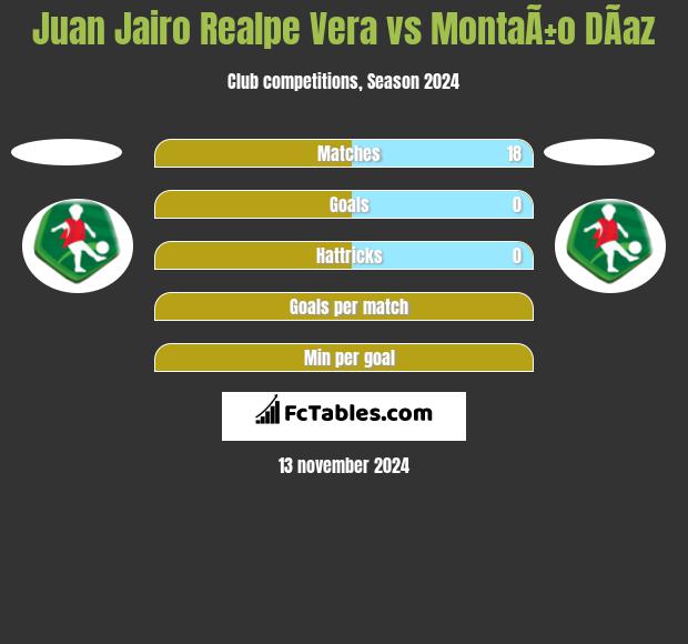 Juan Jairo Realpe Vera vs MontaÃ±o DÃ­az h2h player stats