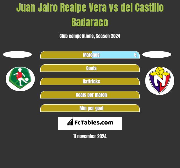 Juan Jairo Realpe Vera vs del Castillo Badaraco h2h player stats