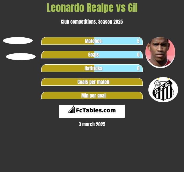 Leonardo Realpe vs Gil h2h player stats