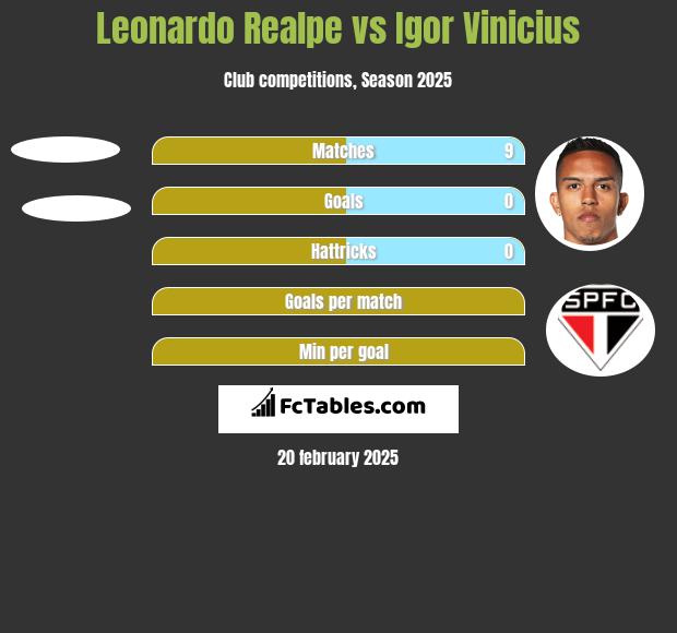 Leonardo Realpe vs Igor Vinicius h2h player stats