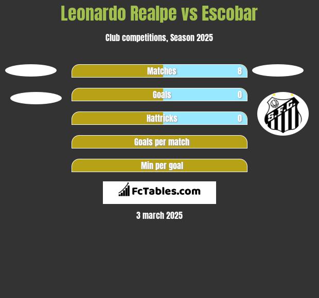 Leonardo Realpe vs Escobar h2h player stats