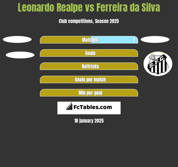 Leonardo Realpe vs Ferreira da Silva h2h player stats