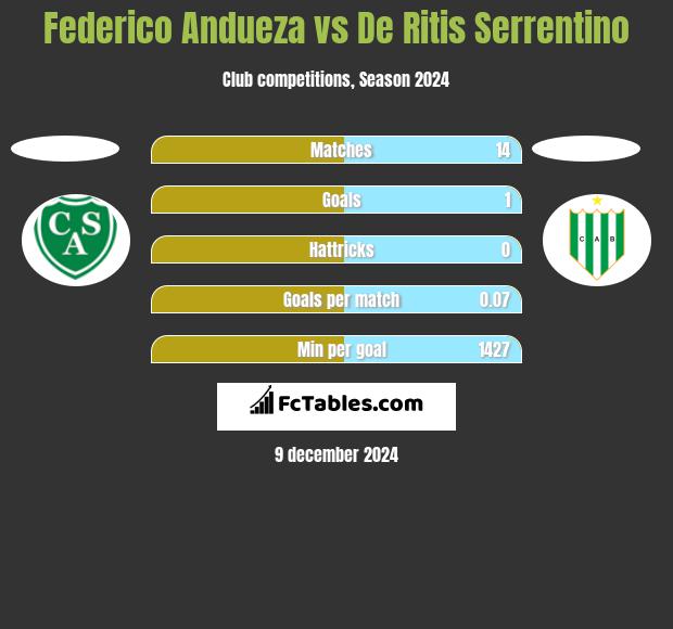 Federico Andueza vs De Ritis Serrentino h2h player stats