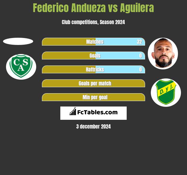 Federico Andueza vs Aguilera h2h player stats