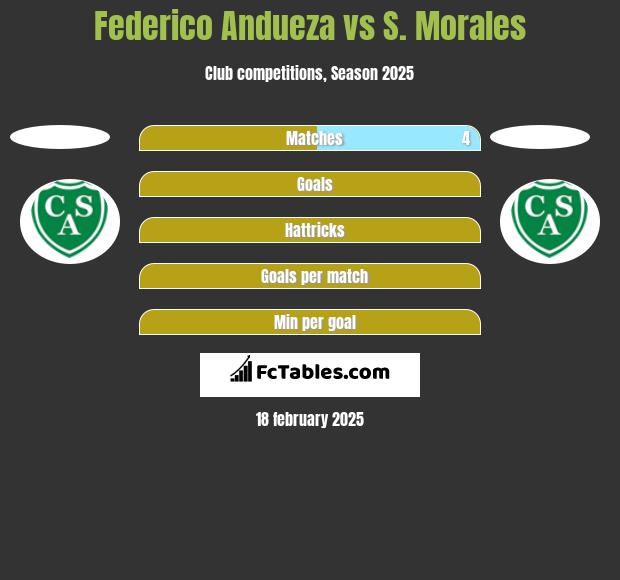 Federico Andueza vs S. Morales h2h player stats