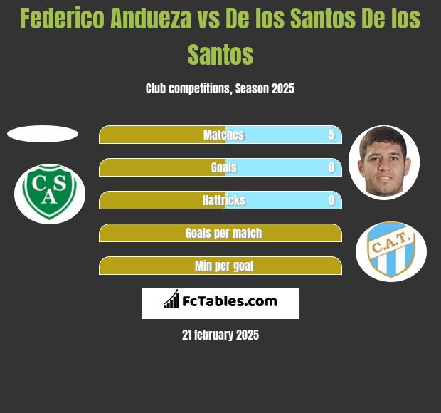 Federico Andueza vs De los Santos De los Santos h2h player stats