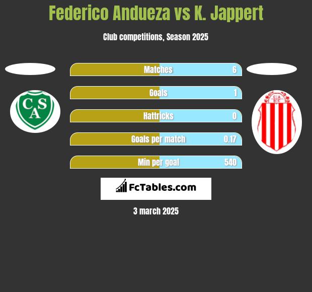 Federico Andueza vs K. Jappert h2h player stats