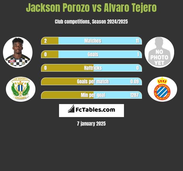 Jackson Porozo vs Alvaro Tejero h2h player stats