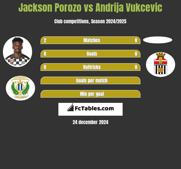 Jackson Porozo vs Andrija Vukcevic h2h player stats