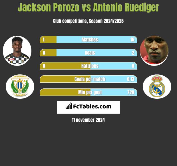 Jackson Porozo vs Antonio Ruediger h2h player stats