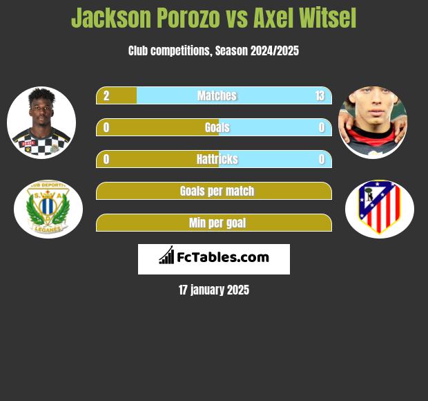 Jackson Porozo vs Axel Witsel h2h player stats