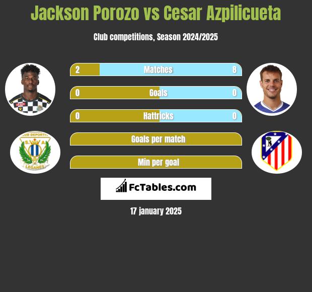 Jackson Porozo vs Cesar Azpilicueta h2h player stats