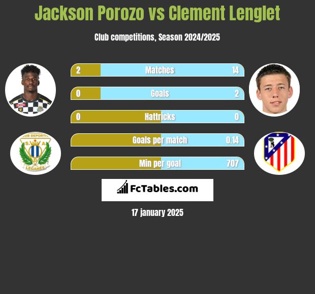 Jackson Porozo vs Clement Lenglet h2h player stats