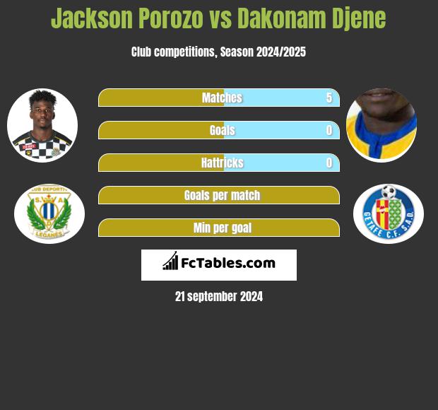 Jackson Porozo vs Dakonam Djene h2h player stats