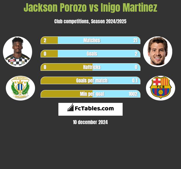 Jackson Porozo vs Inigo Martinez h2h player stats