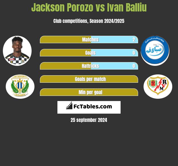 Jackson Porozo vs Ivan Balliu h2h player stats