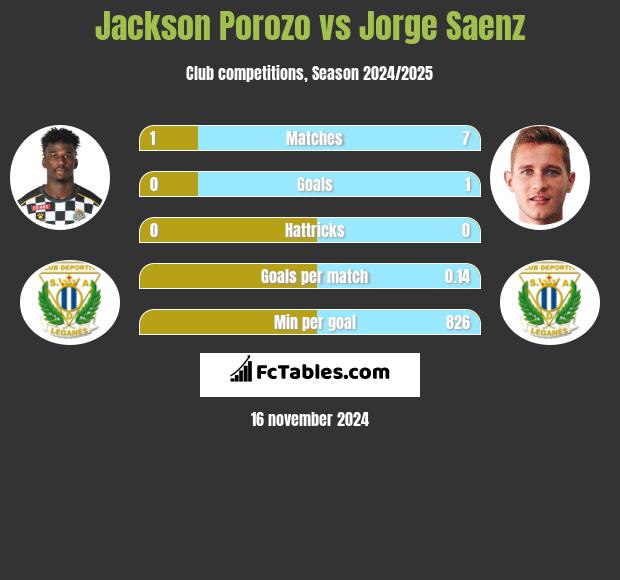 Jackson Porozo vs Jorge Saenz h2h player stats