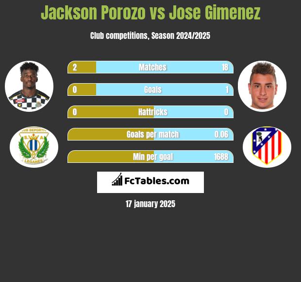 Jackson Porozo vs Jose Gimenez h2h player stats