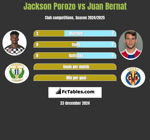 Jackson Porozo vs Juan Bernat h2h player stats