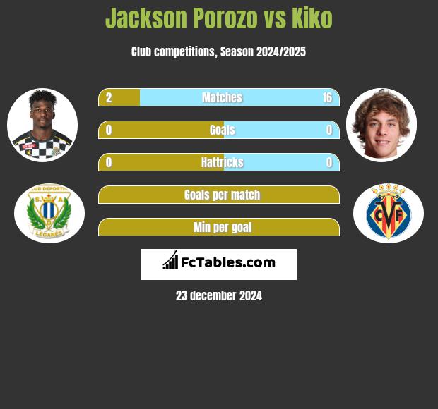 Jackson Porozo vs Kiko h2h player stats