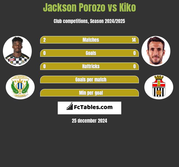 Jackson Porozo vs Kiko h2h player stats