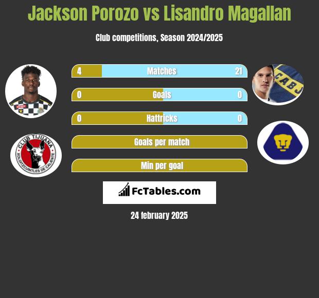 Jackson Porozo vs Lisandro Magallan h2h player stats